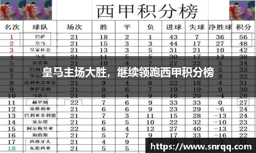 皇马主场大胜，继续领跑西甲积分榜